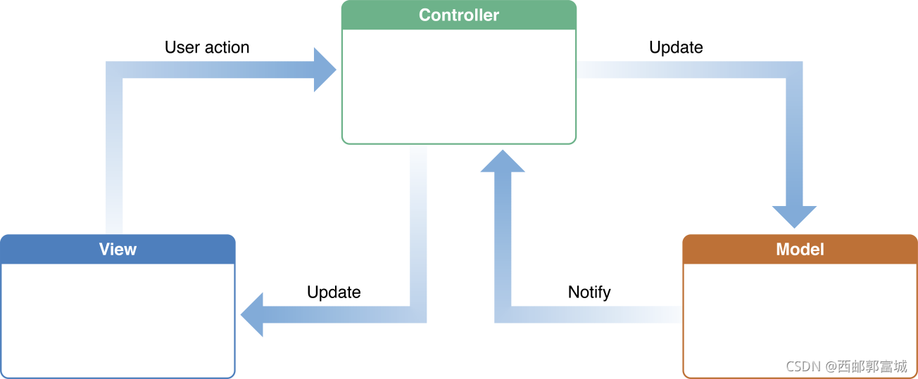 苹果官方给出的的示例图