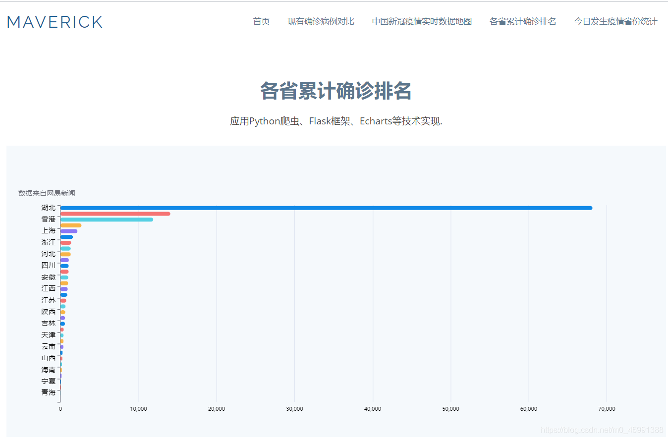 各省累计确诊排名