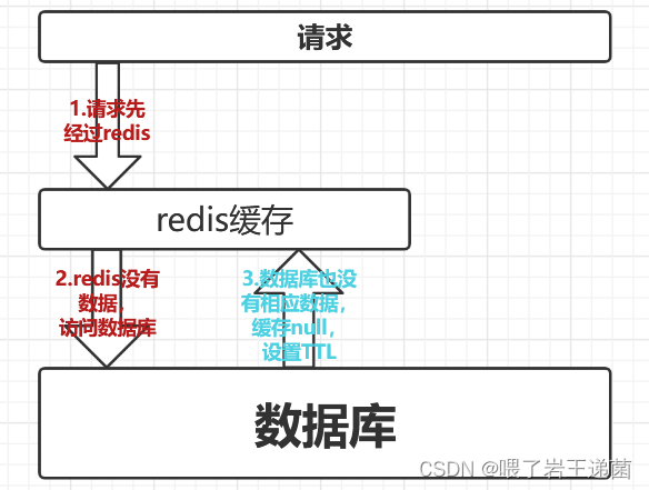 redis=null