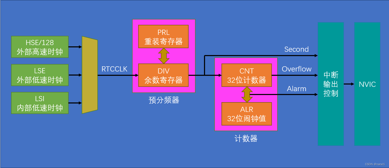 STM32入门笔记14_RTC实时时钟