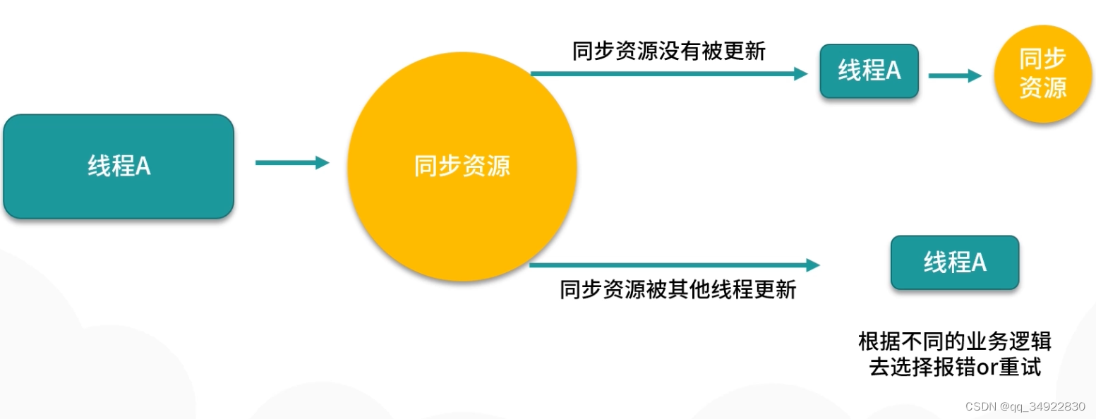 Java并发编程第二讲各种各样的锁_lock.trylock()并发CSDN博客