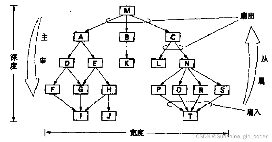 软件工程考试选择题：模块的扇入扇出 深度宽度