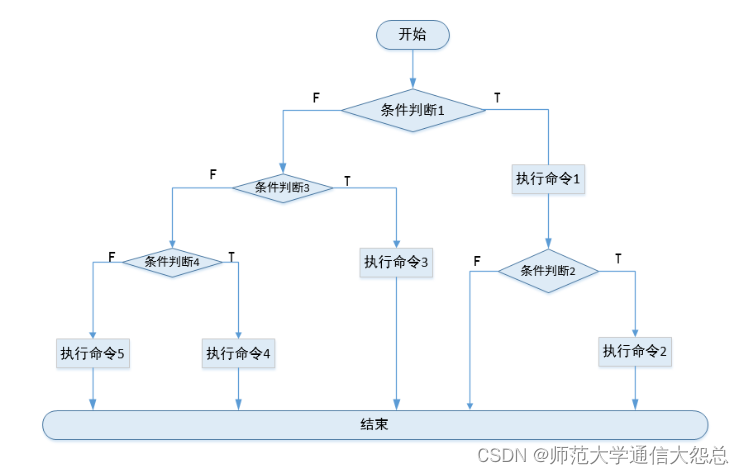 02_SHELL编程之流程控制和循环语句