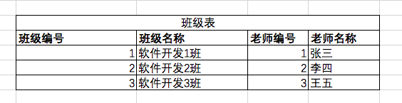 【Java 入门】（六）表设计