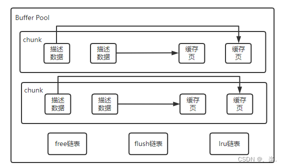 MySQL Buffer Pool 详解