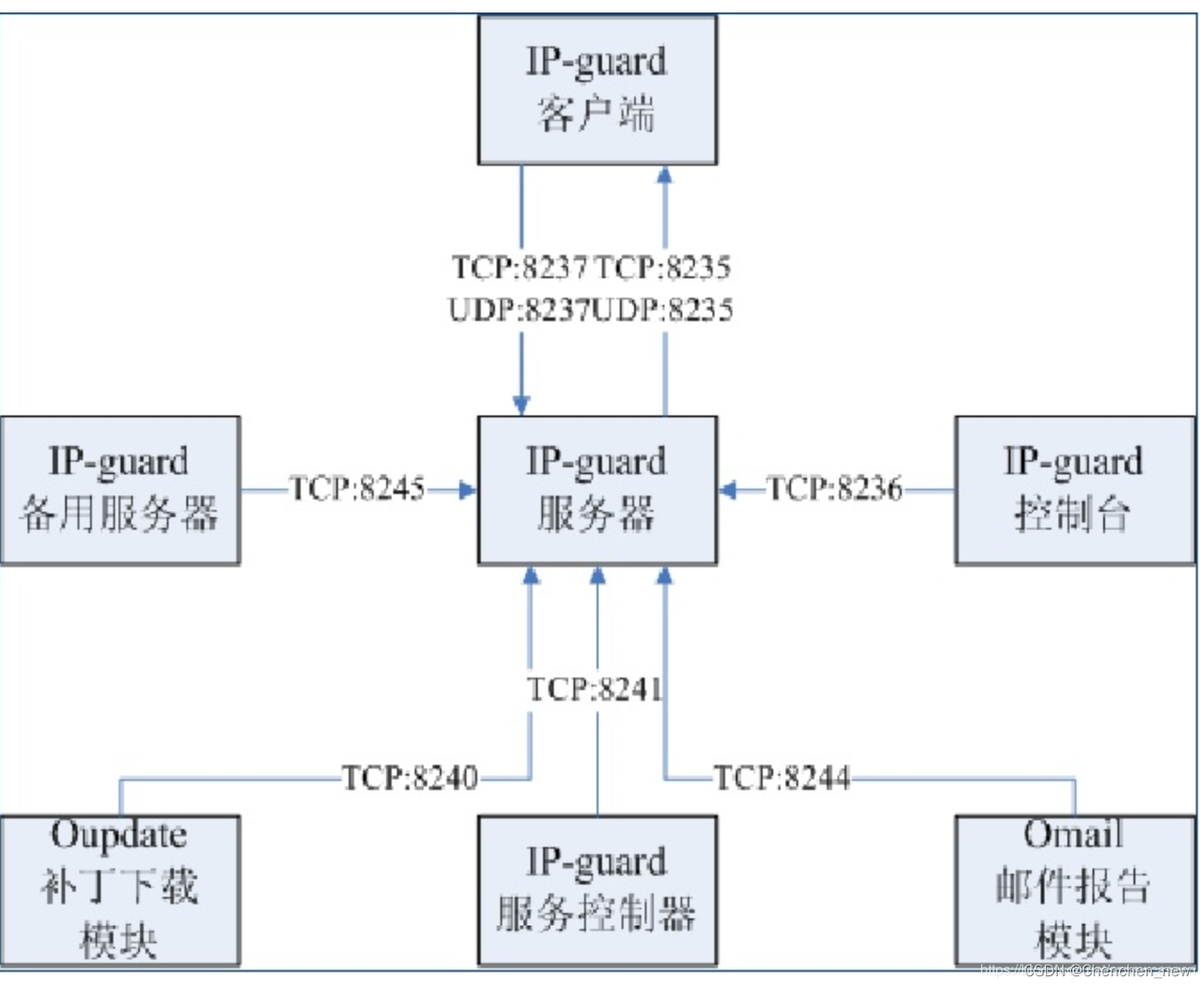 IP-guard产品相关端口和服务名称