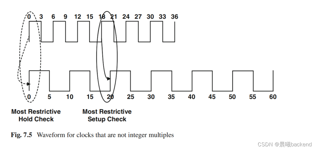 Chapter 7 Clock Groups(时钟组)_时钟的crosstalk-CSDN博客
