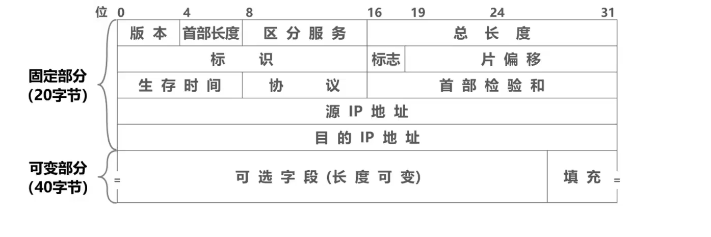 [外链图片转存失败,源站可能有防盗链机制,建议将图片保存下来直接上传(img-rC5DNz4z-1638585948785)(计算机网络第4章（网络层）.assets/image-20201019205931748.png)]