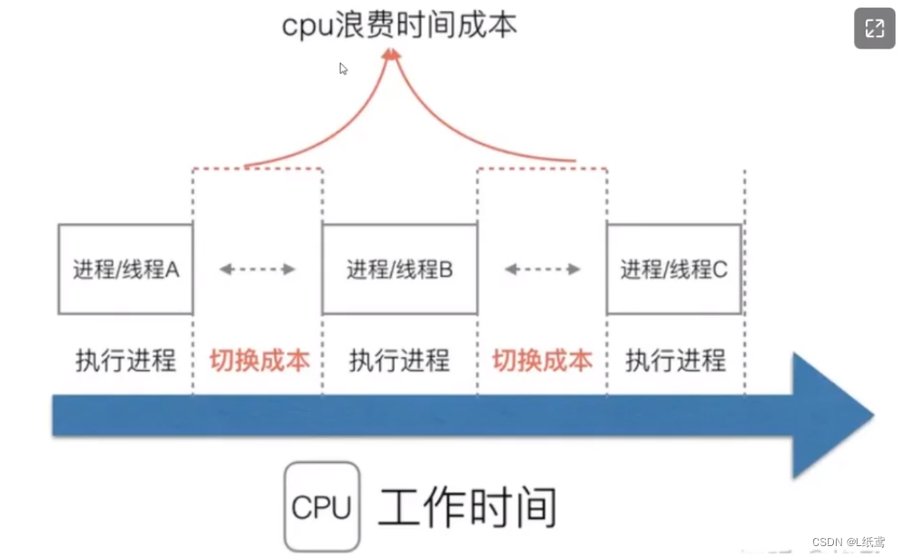 并发编程——2.基础概念及其它相关的概述