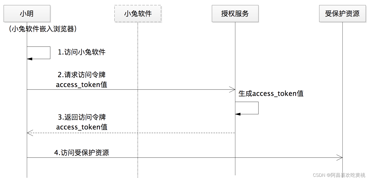 图3 隐式许可授权流程