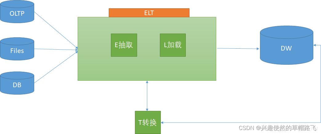 JAVA实现数据库_数据库是如何解决并发问题