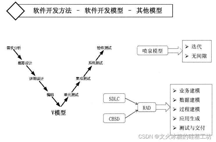 [架构之路-244]：目标系统 - 设计方法 - 软件工程 - 软件开发方法与软件开发模型