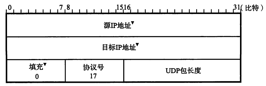 UDP伪首部