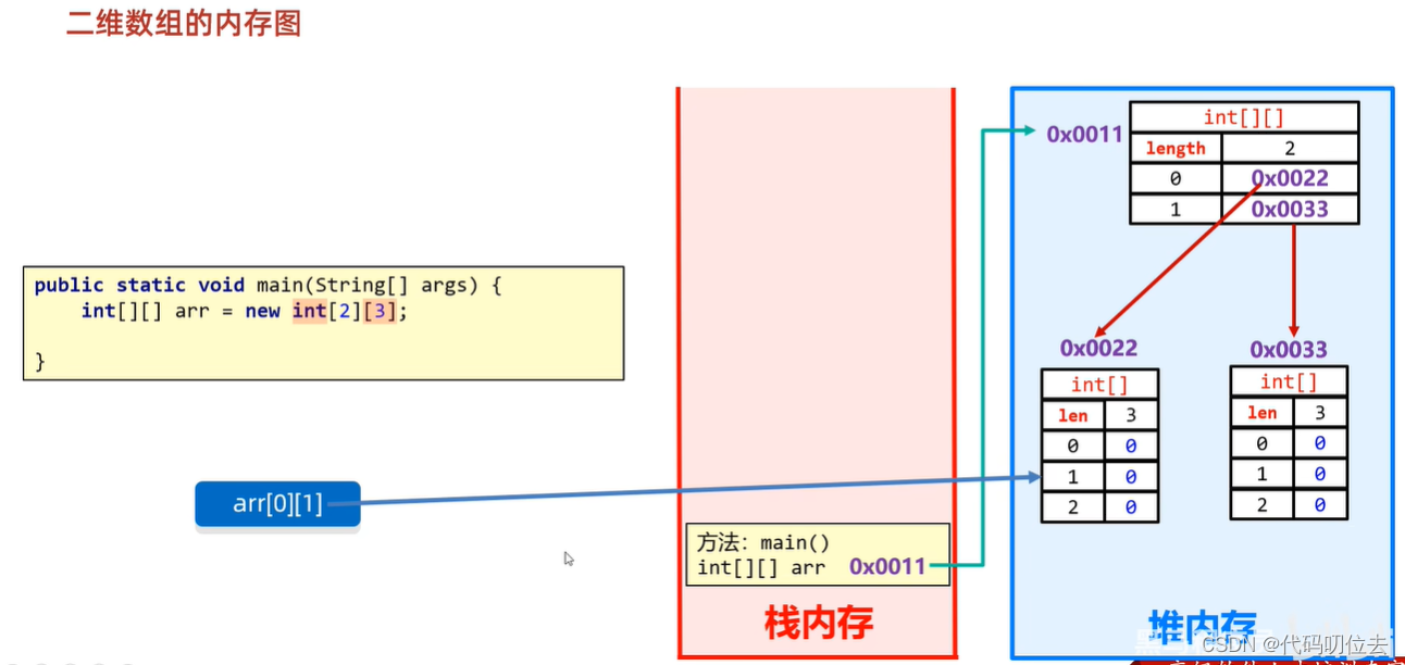 c 存储二维数组  第1张