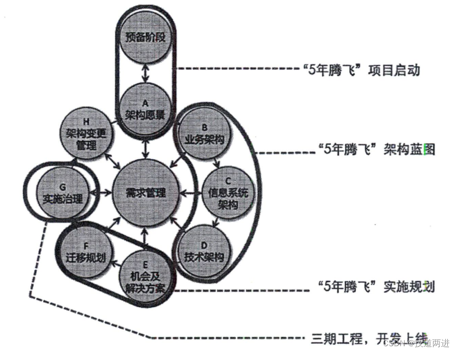 图4 阶段划分