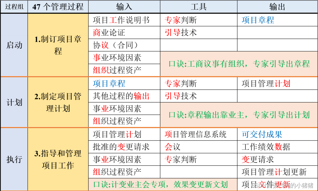 ito口訣版制定項目章程制定項目管理計劃指導與管理項目工作項目管理