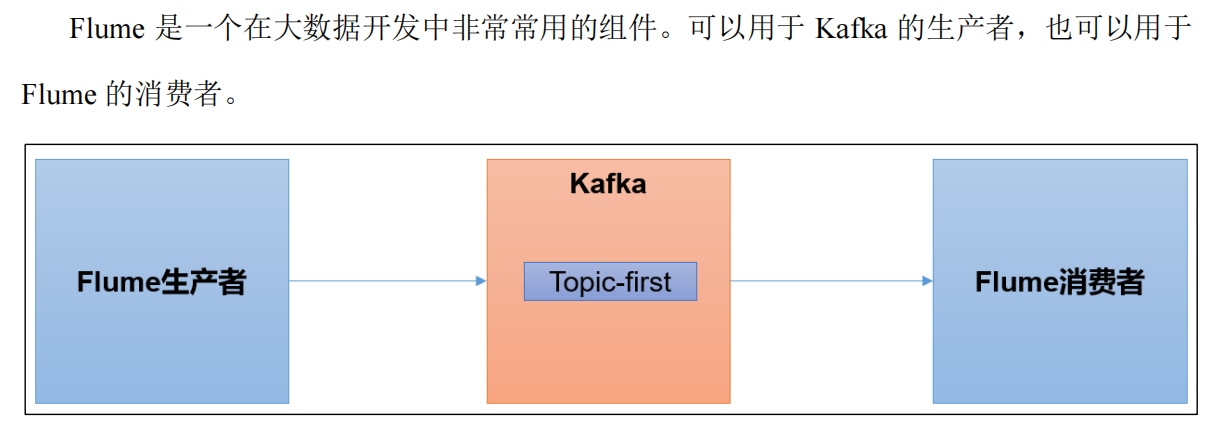 大数据技术之Kafka集成