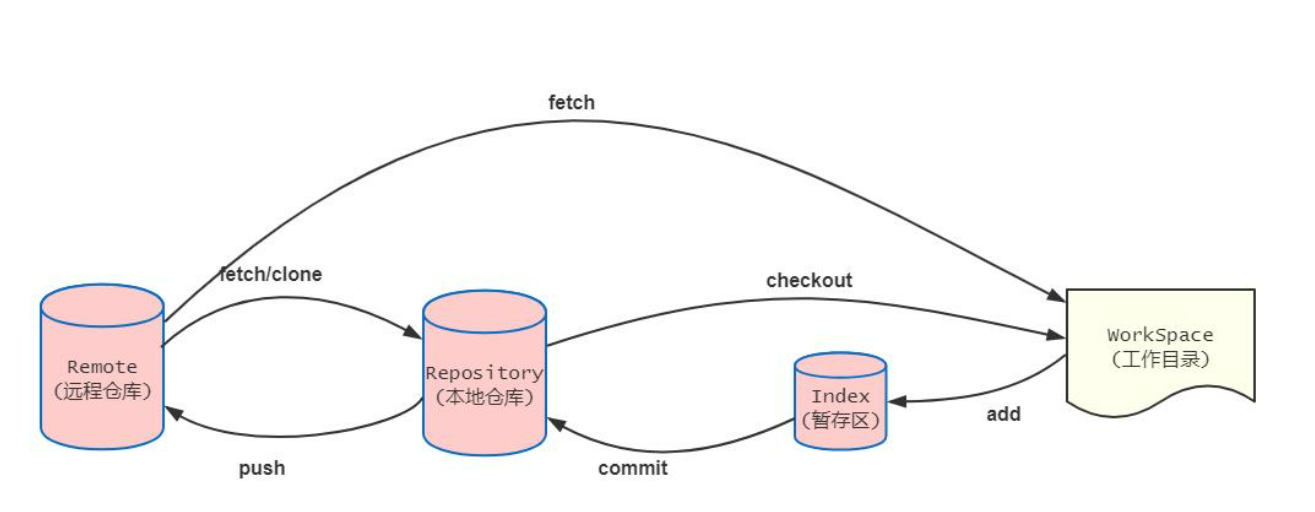 git工作流程(网图)
