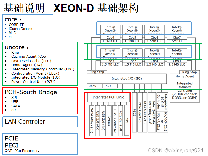 XEON-D基础架构