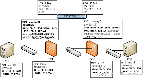 IPv6 over IPv4 之SIT隧道