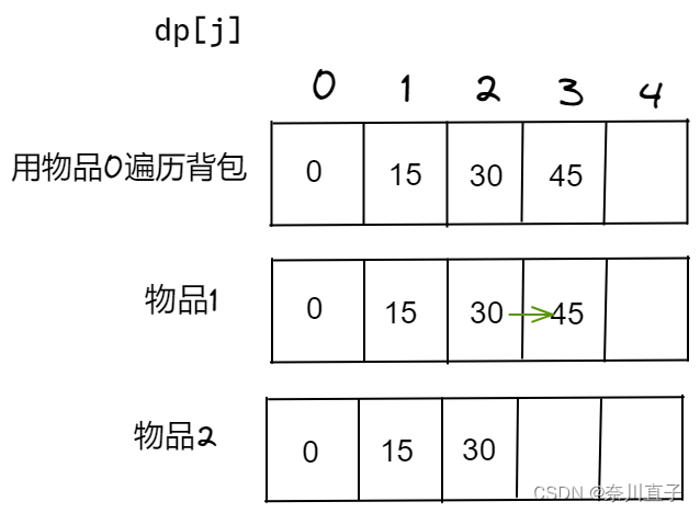 day37|完全背包、518. 零钱兑换 II、377. 组合总和 Ⅳ 复健运动