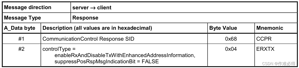 UDS关于0x28服务通讯控制学习_uds 28禁言如何处理-CSDN博客