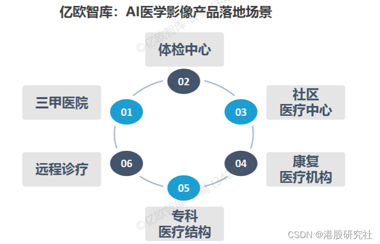 营收连续上涨，一脉阳光能否打造“医学影像独角兽”？