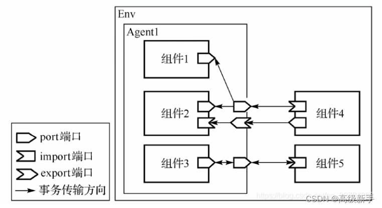 TLM通信（transaction level modle）