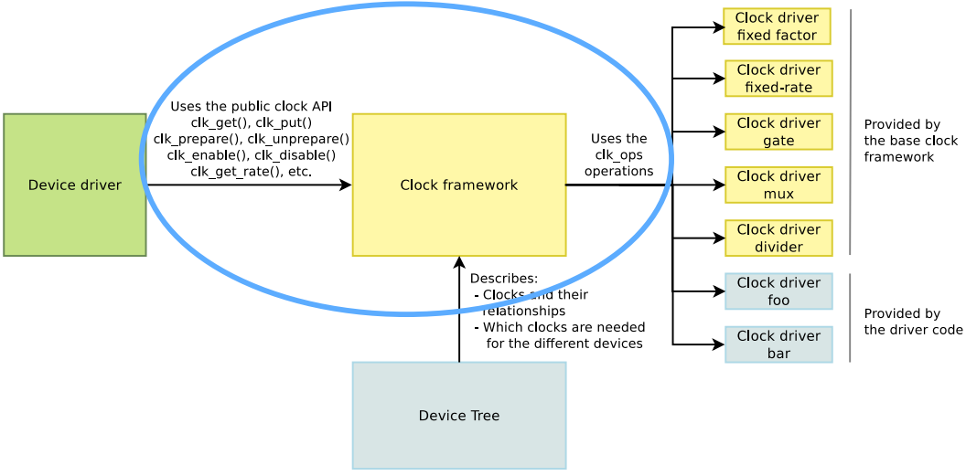 Clock Framework（CCF）简介_linux common
