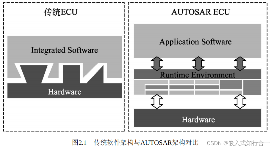 1-1 AUTOSAR是什么？