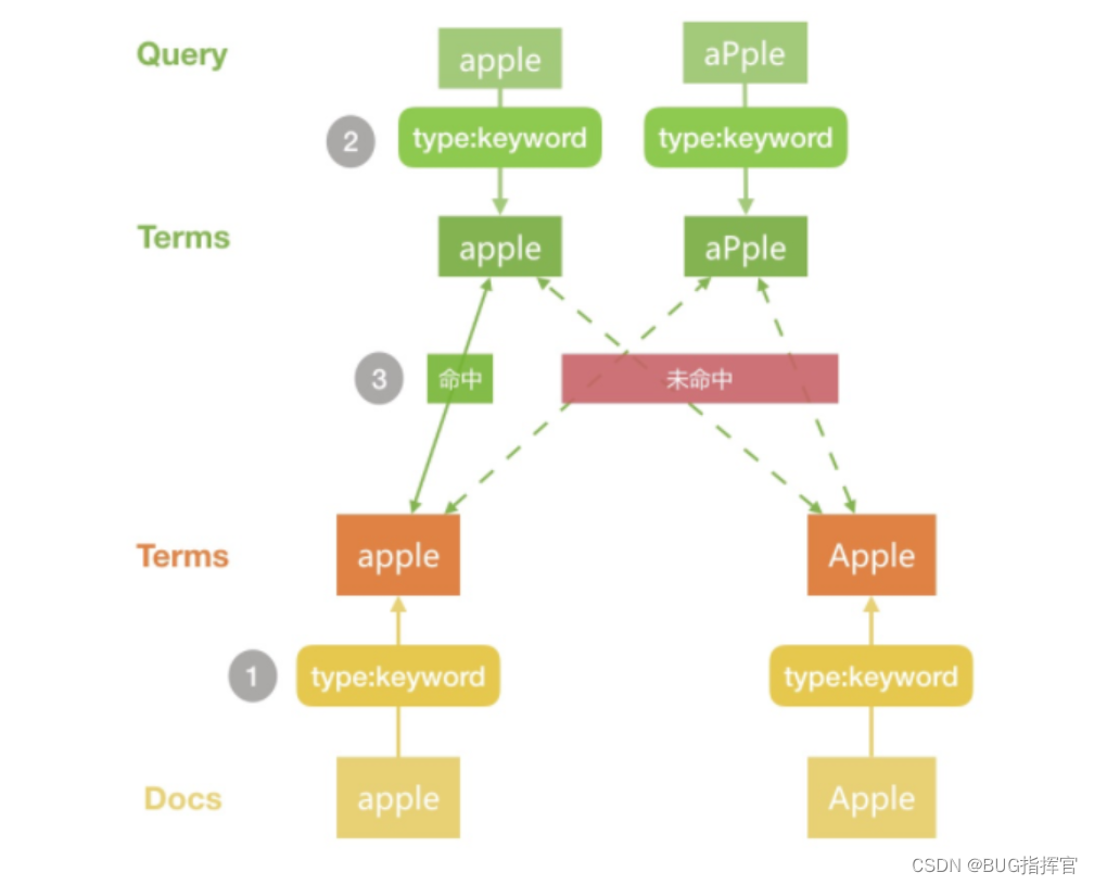 关于Elasticsearch查询（match、match_phrase、query_string和term）