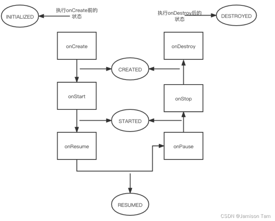 Android：Lifecycle