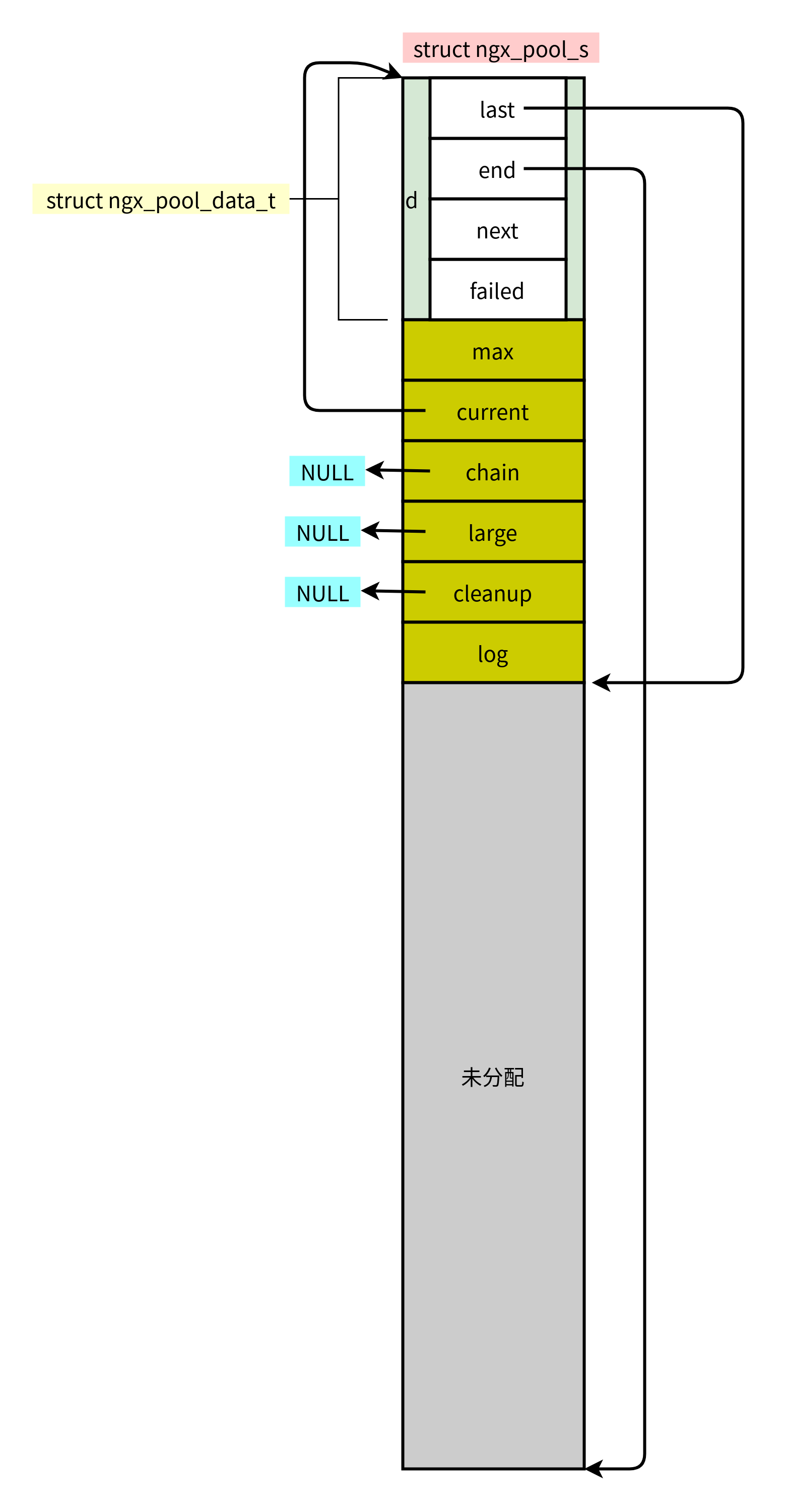 nginx之内存池