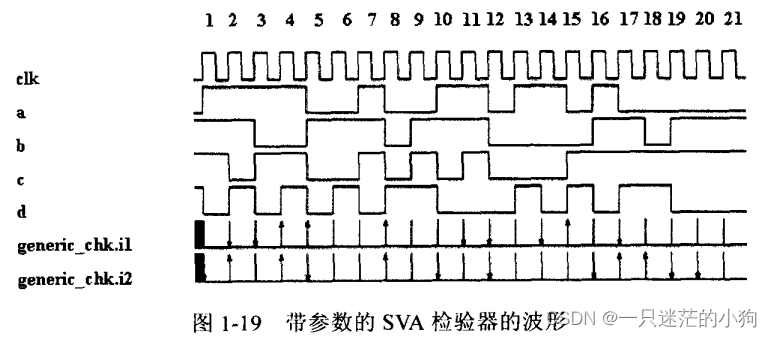 SystemVerilog Assertions应用指南 Chapter 1.17使用参数的SVA检验器