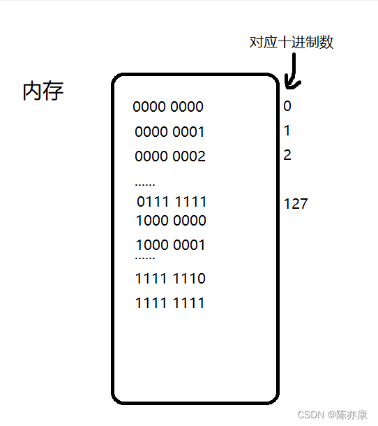 【C语言】深度剖析数据在内存中的存储（含整型提升讲解）