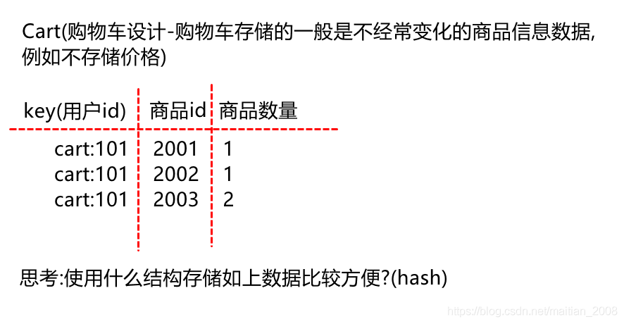 Redis入门到入坑（一）