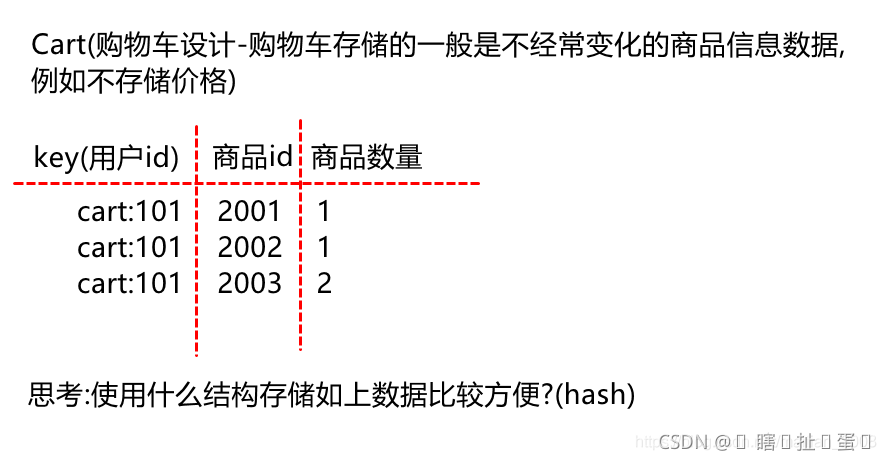 Redis入门到入坑（一）