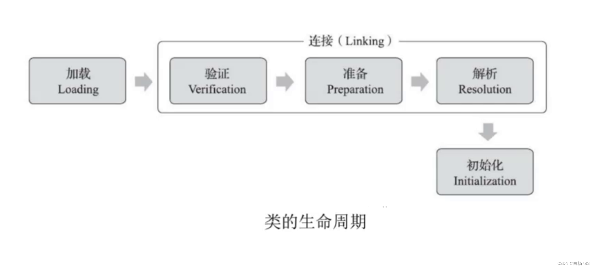 JVM基础知识(内存区域划分,类加载,GC垃圾回收)