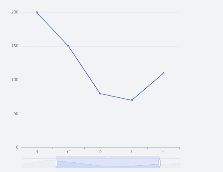 Echarts 显示指定区域内容 + 不允许控制缩放