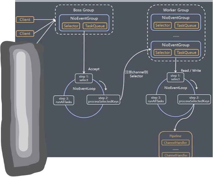 Java I/O模型发展以及Netty网络模型的设计思想