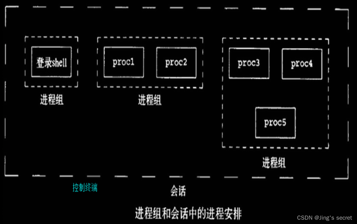 6.3 守护进程