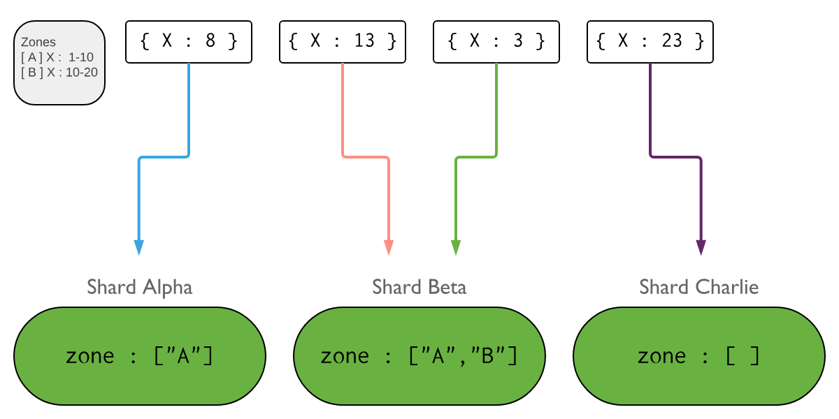 MongoDB 的集群架构与设计