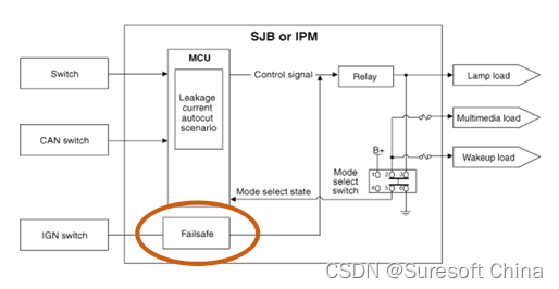 <图2>SJB的故障安全模块  (来源:http://www.hemanual.org/ Hyundai-Elantra Manual )