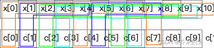 用 NEON 实现高效的 FIR 滤波器