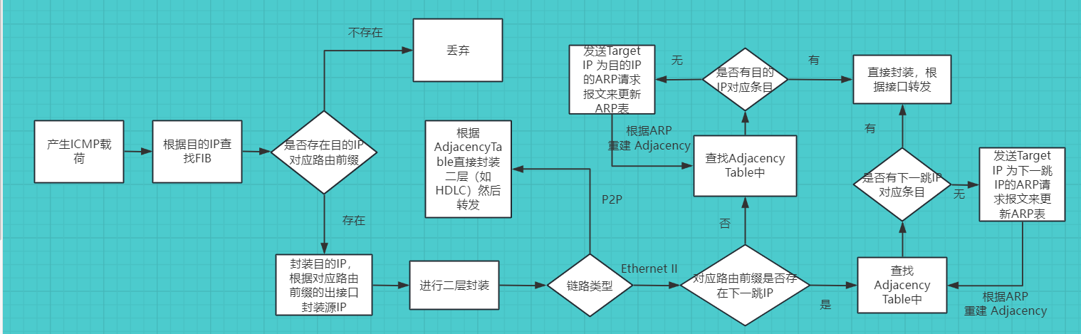 二、进程交换/快速交换/CEF区别