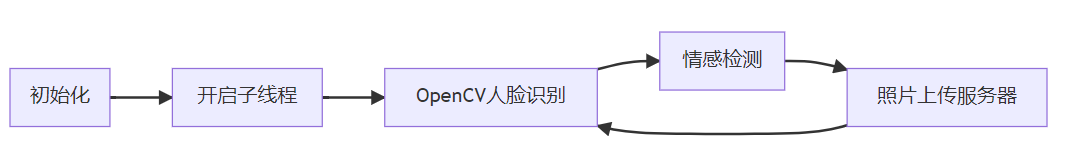 基于树莓派的智能魔镜，支持人脸识别、情感监测、热词唤醒、语音交互，以及与手机APP交互、温湿度/新闻热点/日期显示等