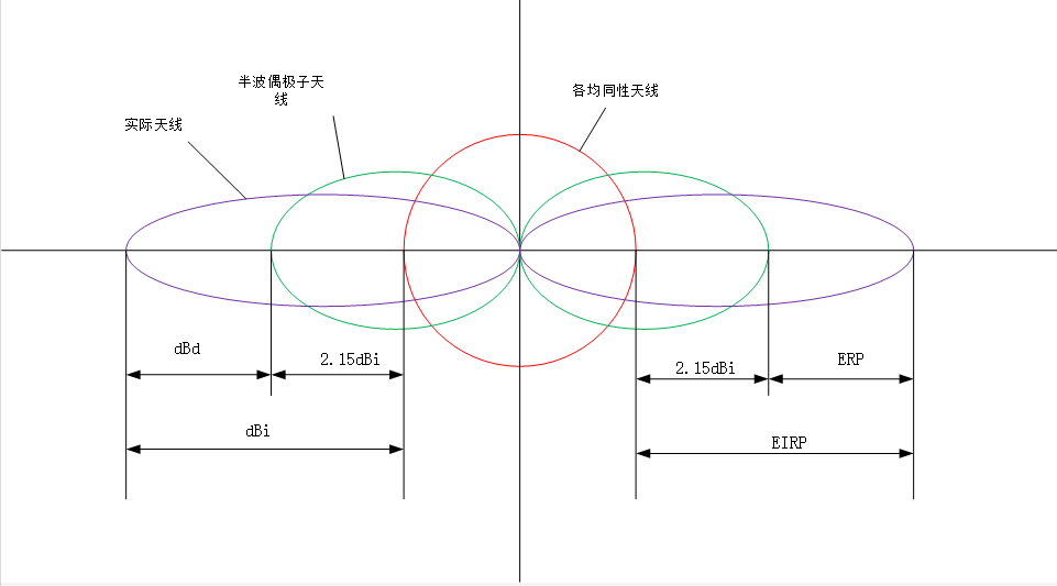 dBi和dBd和天线关系