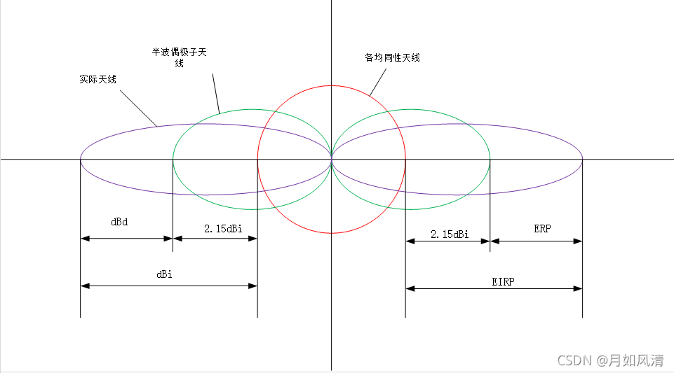 dBi和dBd和天线关系