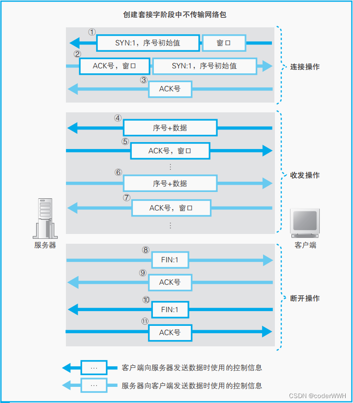 【好书精读】网络是怎样连接的 之 数据收发完成之后 从服务器断开并删除套接字