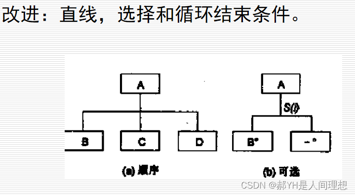 软工导论知识框架（三）结构化的设计